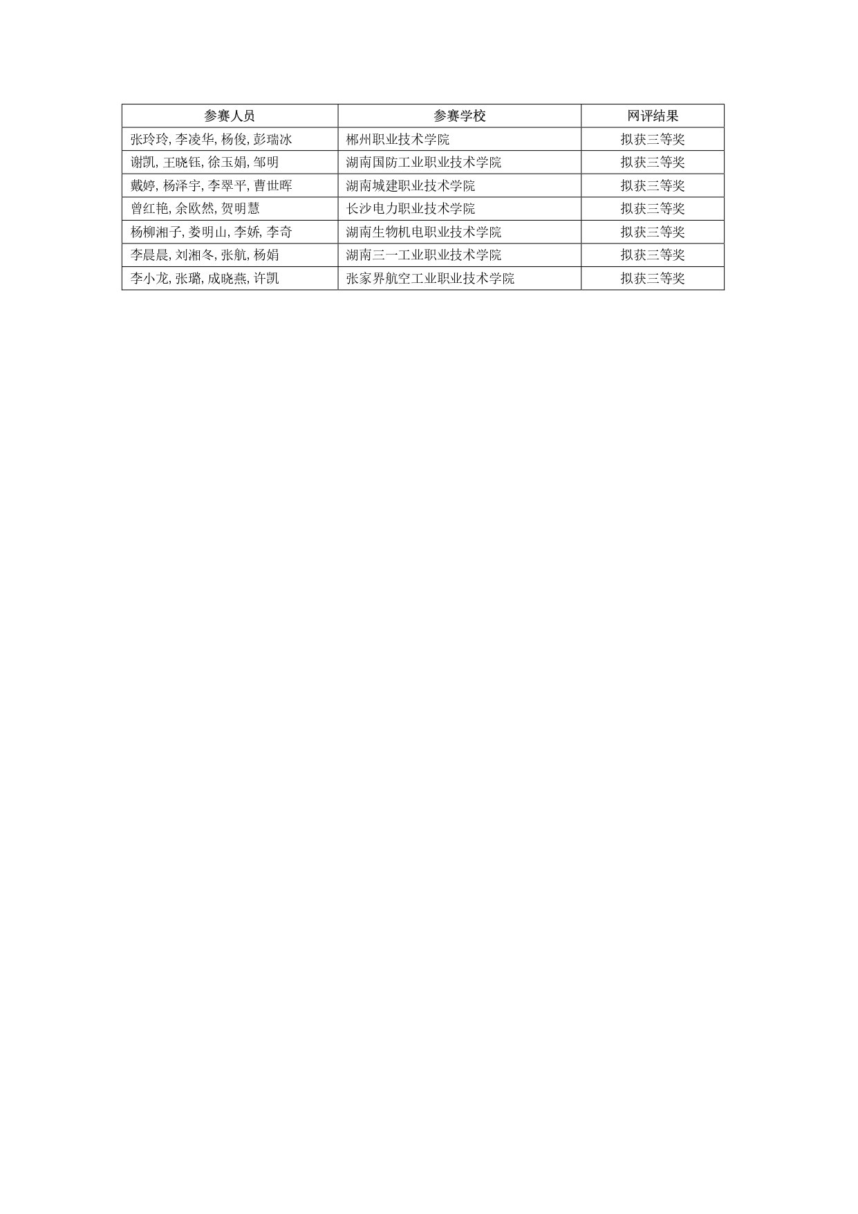 2024年“楚怡杯”湖(hú)南省職業院校(xiào)技(jì)能競賽教學能力比賽入圍現場(chǎng)決賽及拟獲二、三等獎團隊公示名單_page-0024.jpg